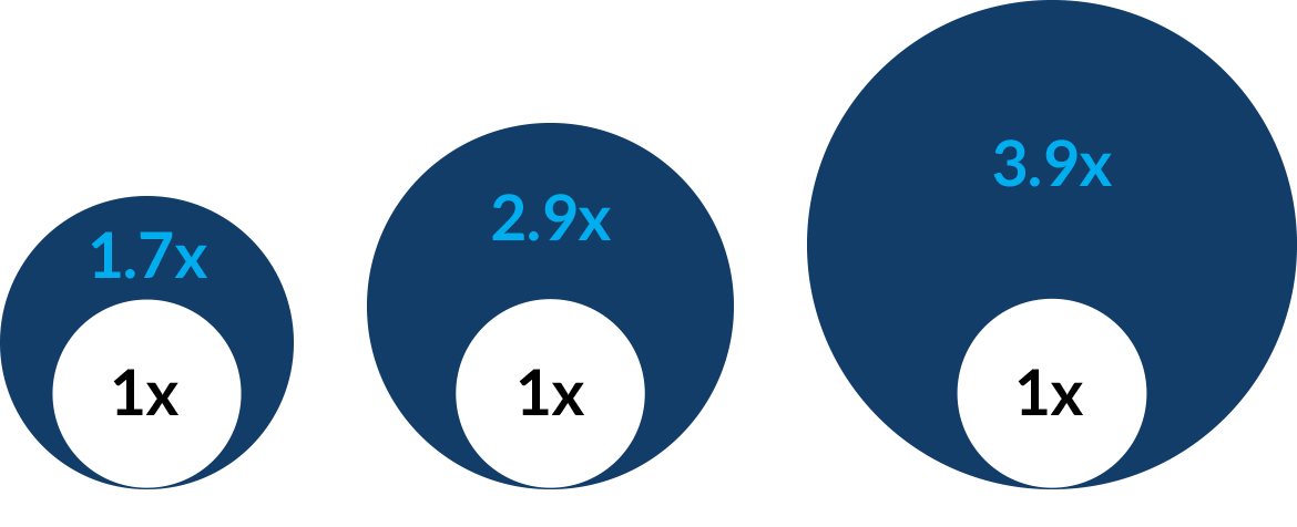 Growth In Assets